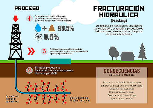 Esquema del proceso de fracturación hidráulica